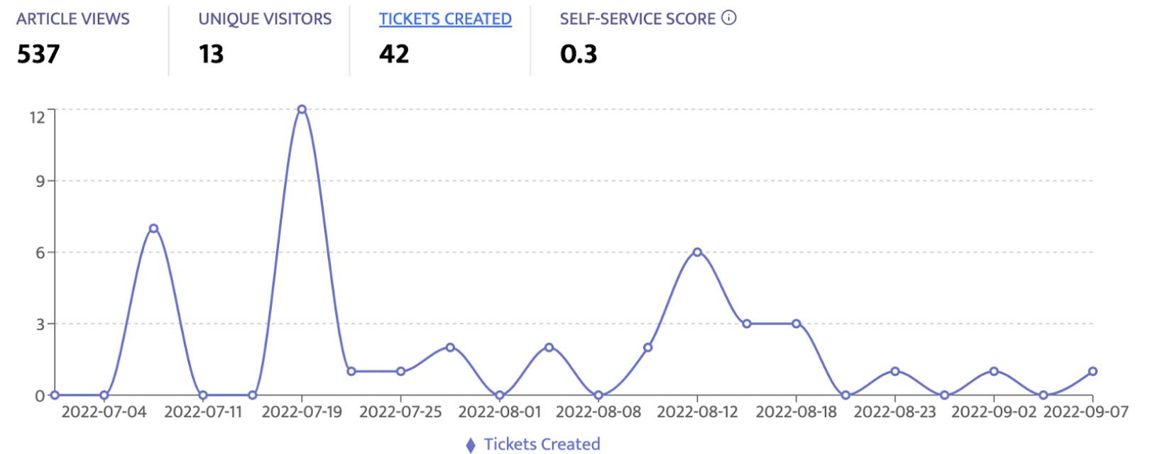 Screenshot of Help Center Analytics